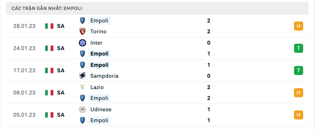 Phong độ thi đấu gần đây của đội khách Empoli
