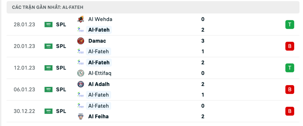 Phong độ thi đấu gần đây của đội chủ nhà Al-Fateh
