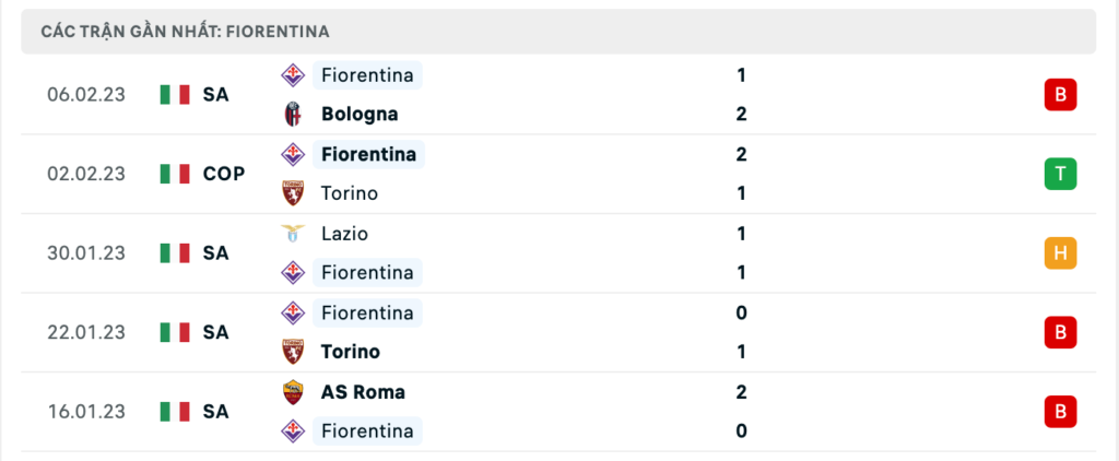 Phong độ thi đấu gần đây của đội khách Fiorentina