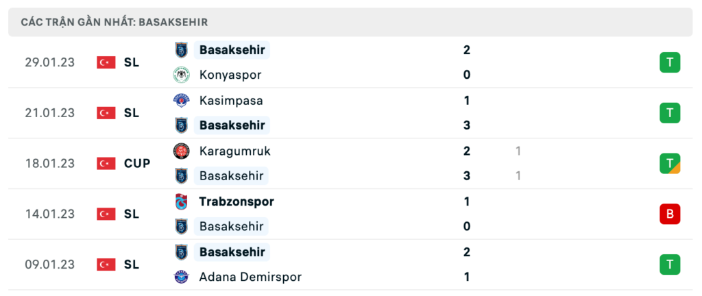 Phong độ thi đấu gần đây của đội khách Istanbul Basaksehir 