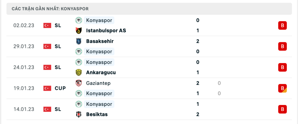 Phong độ thi đấu gần đây của đội khách Konyaspor