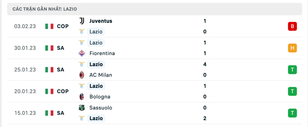 Phong độ thi đấu gần đây của đội khách Lazio