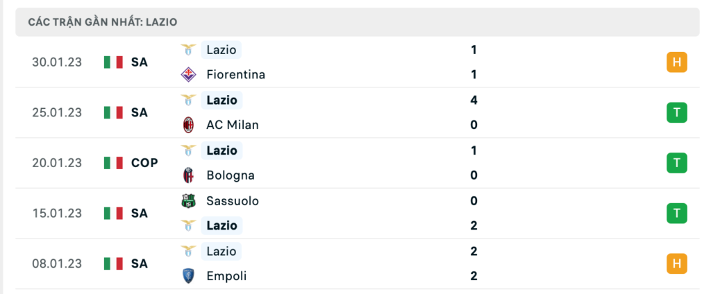 Phong độ thi đấu gần đây của đội khách Lazio