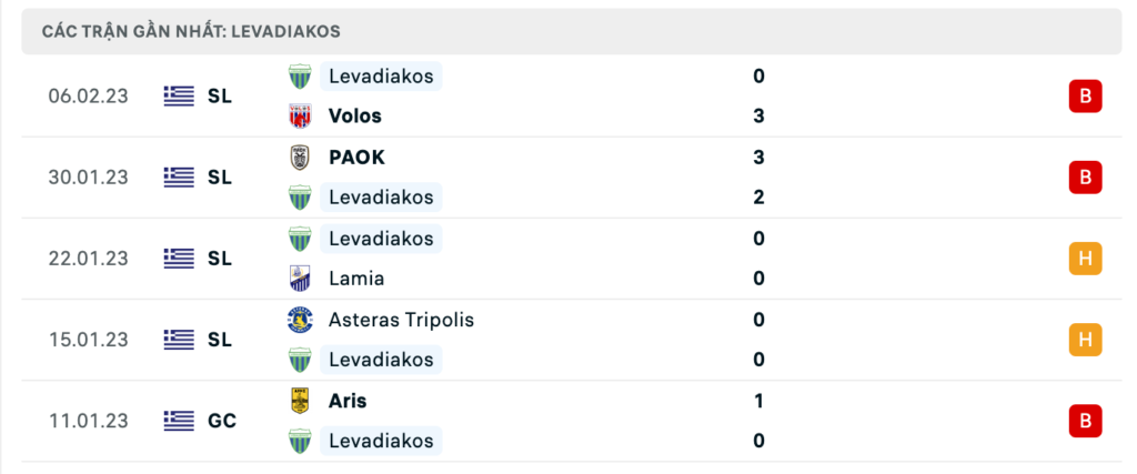 Phong độ thi đấu gần đây của đội khách Levadiakos