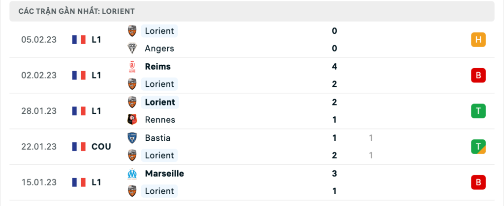 Phong độ thi đấu gần đây của đội chủ nhà Lorient