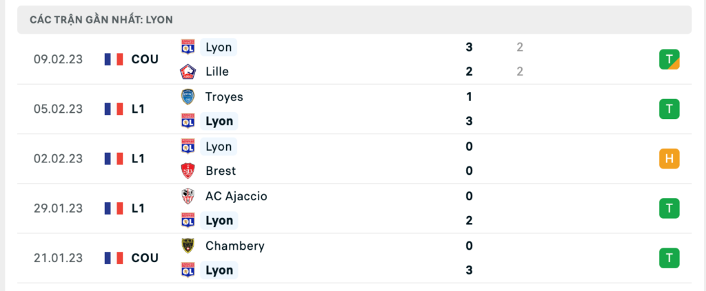 Phong độ thi đấu gần đây của đội chủ nhà Lyon