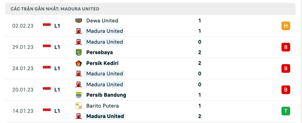 Phong độ thi đấu gần đây của đội chủ nhà Madura United