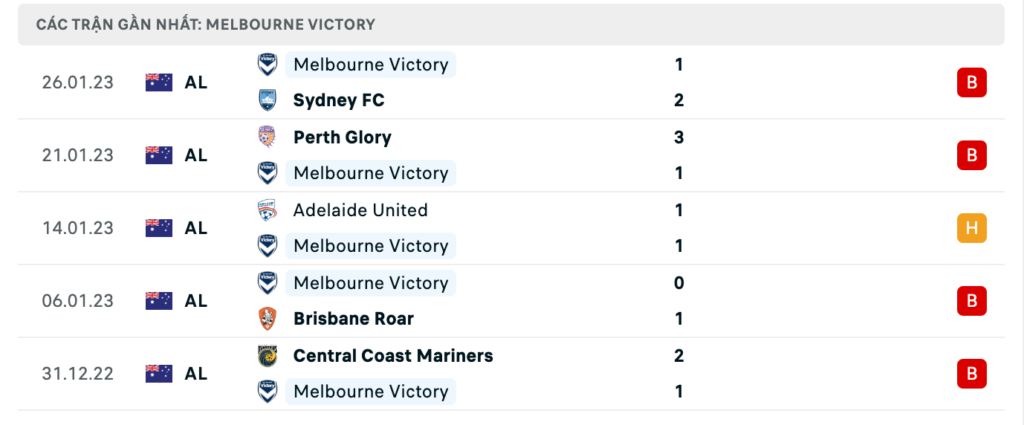 Phong độ thi đấu gần đây của đội chủ nhà Melbourne Victory