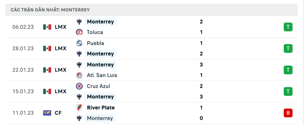 Phong độ thi đấu gần đây của đội khách Monterrey