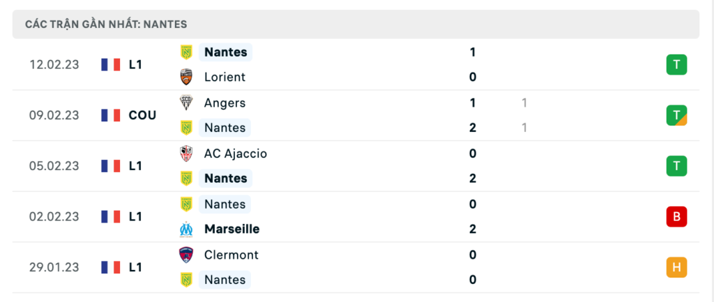 Phong độ thi đấu gần đây của đội khách Nantes