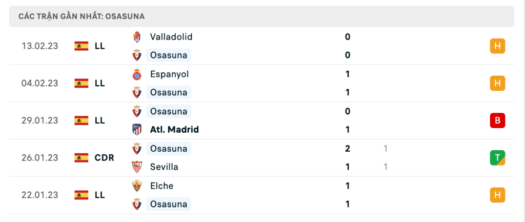 Phong độ thi đấu gần đây của đội chủ nhà Osasuna