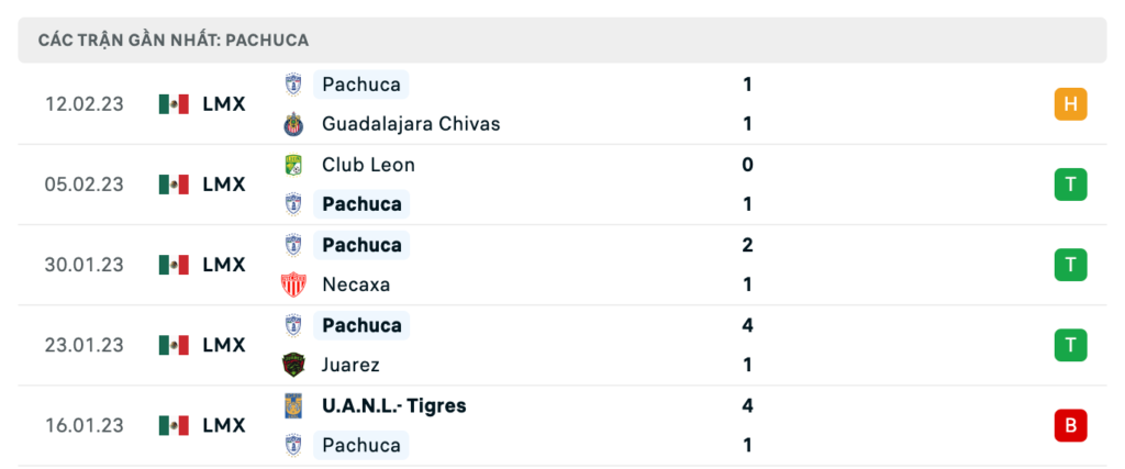Phong độ thi đấu gần đây của đội khách Pachuca