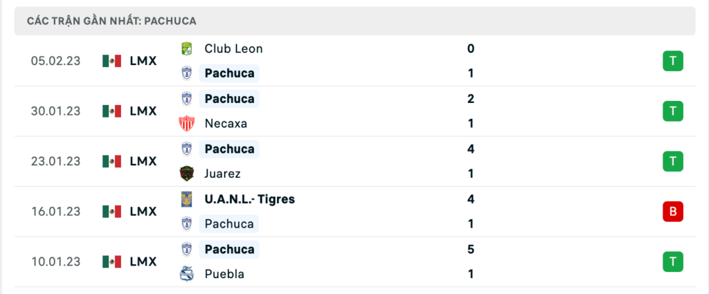 Phong độ thi đấu gần đây của đội chủ nhà Pachuca