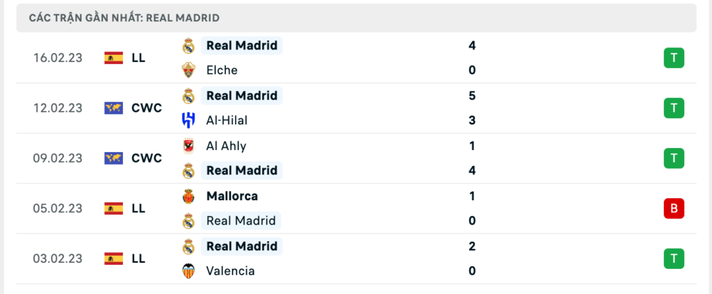 Phong độ thi đấu gần đây của đội khách Real Madrid
