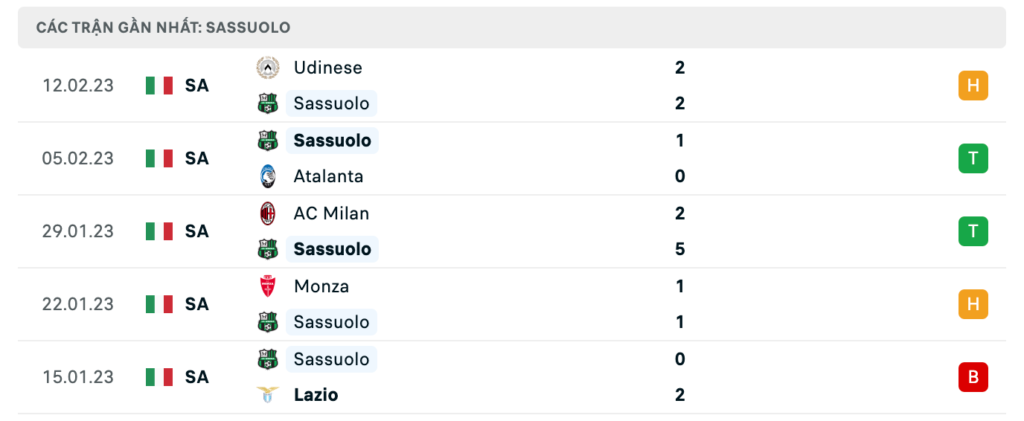 Phong độ thi đấu gần đây của đội chủ nhà Sassuolo