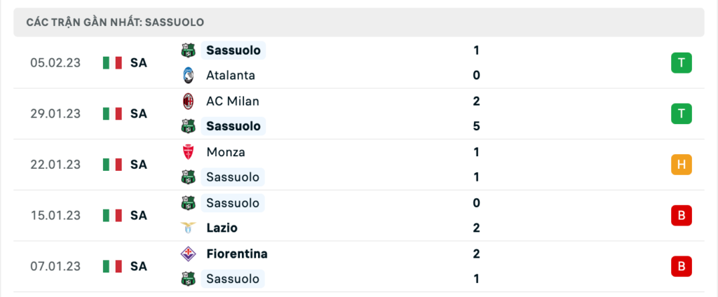 Phong độ thi đấu gần đây của đội chủ khách Sassuolo