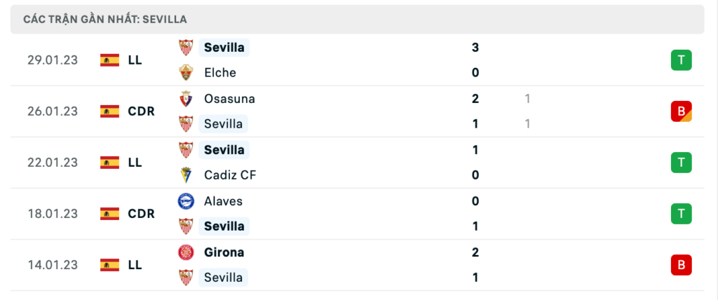 Phong độ thi đấu gần đây của đội khách Sevilla