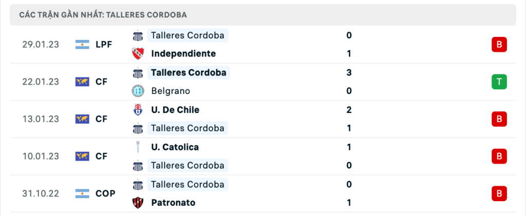Phong độ thi đấu gần đây của đội khách Talleres Cordoba