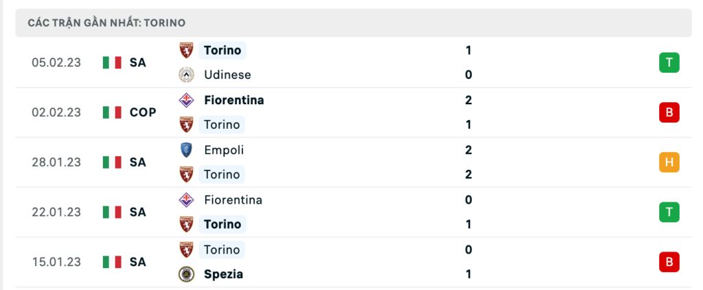 Phong độ thi đấu gần đây của đội khách Torino