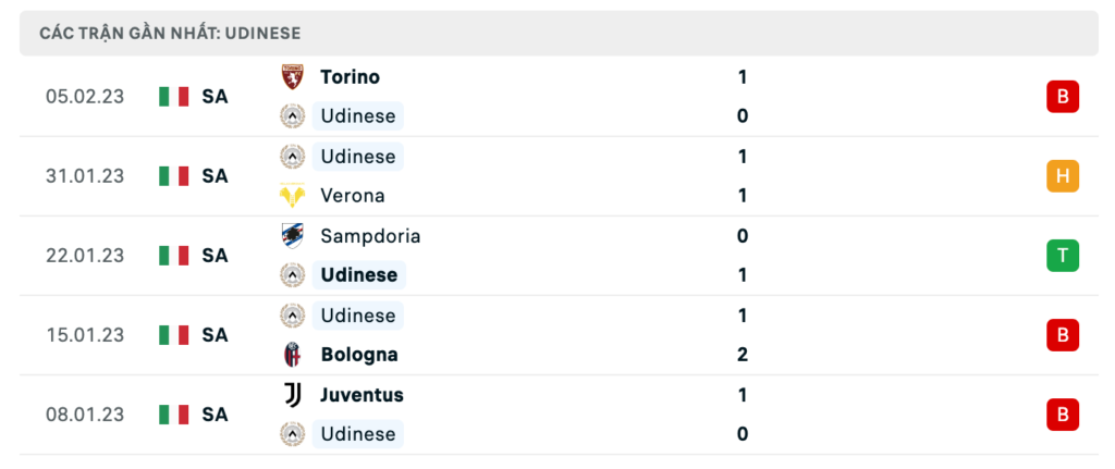 Phong độ thi đấu gần đây của đội chủ nhà Udinese
