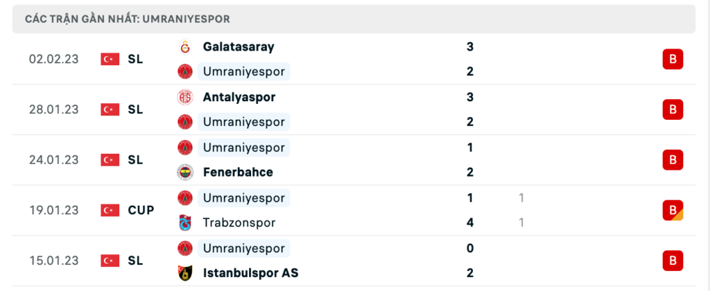 Phong độ thi đấu gần đây của đội chủ nhà Umraniyespor 