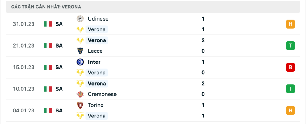 Phong độ thi đấu gần đây của đội chủ nhà Verona