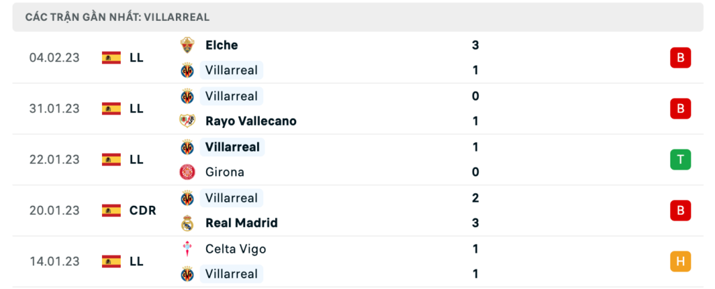 Phong độ thi đấu gần đây của đội chủ nhà Villarreal