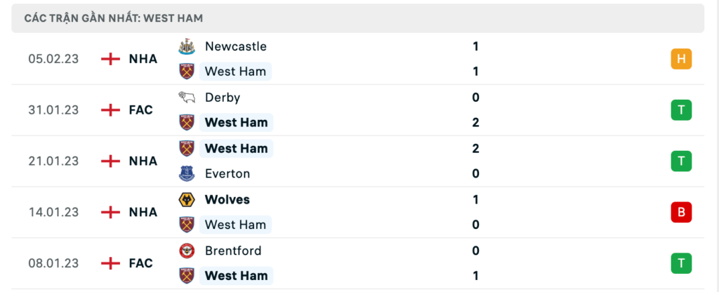Phong độ thi đấu gần đây của đội chủ nhà West Ham