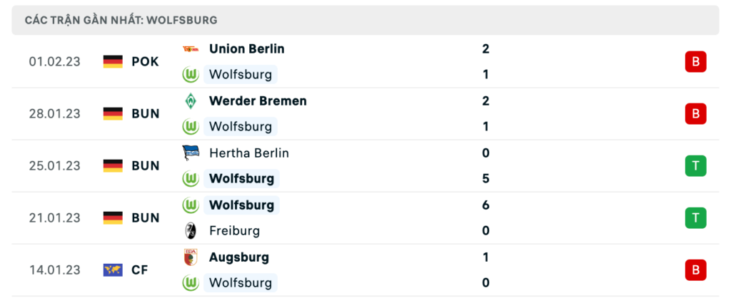 Phong độ thi đấu gần đây của đội chủ nhà Wolfsburg