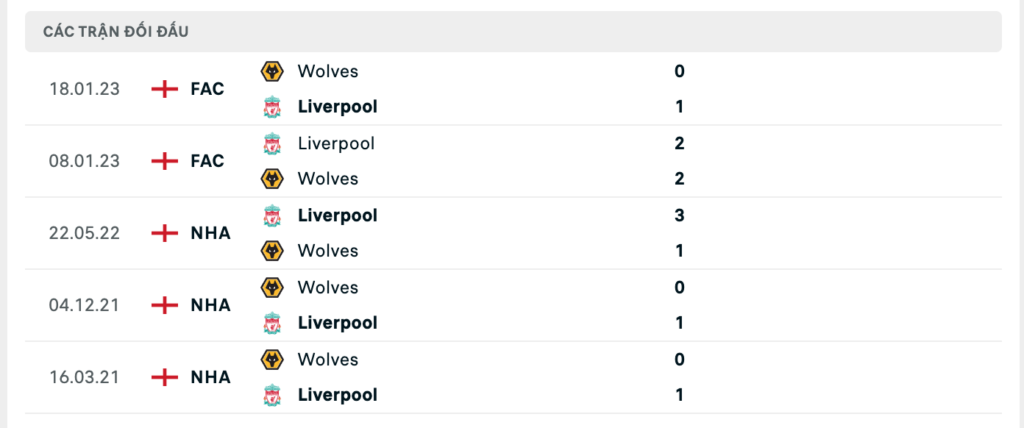 Thành tích đối đầu gần nhất giữa Wolverhampton vs Liverpool