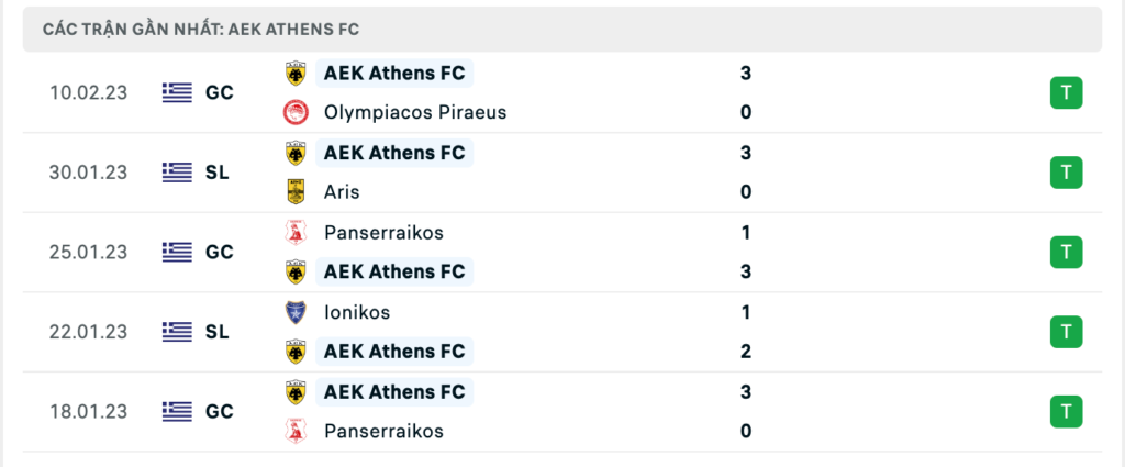 Phong độ thi đấu gần đây của đội chủ nhà AEK Athens
