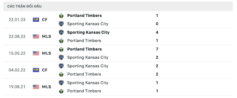 Thành tích đối đầu Portland vs Sporting Kansas