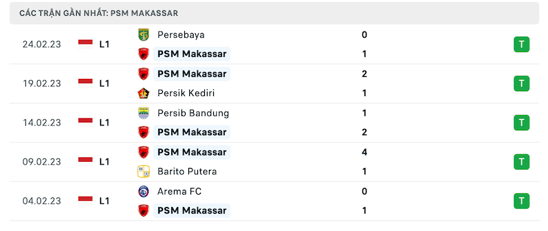 Phong độ PSM Makassar