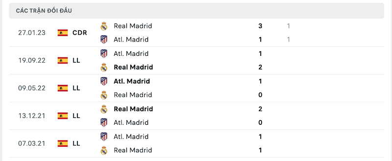 Thành tích đối đầu Real Madrid vs Atletico Madrid