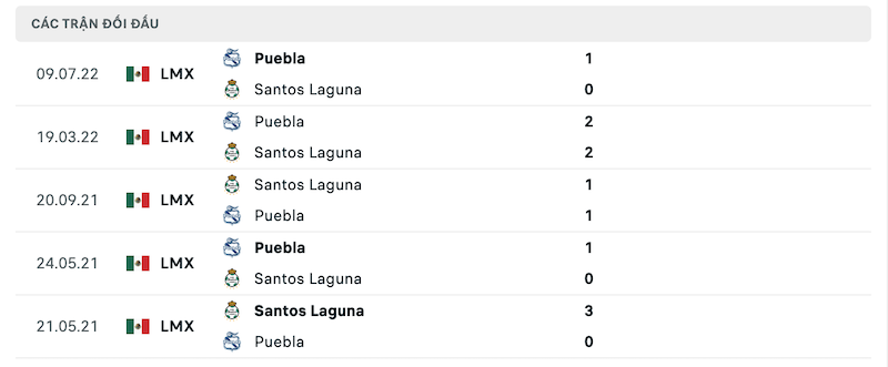 Thành tích đối đầu Santos Laguna vs Puebla