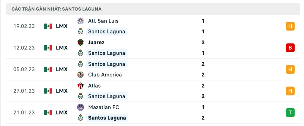 Phong độ thi đấu gần đây của đội chủ nhà Santos Laguna
