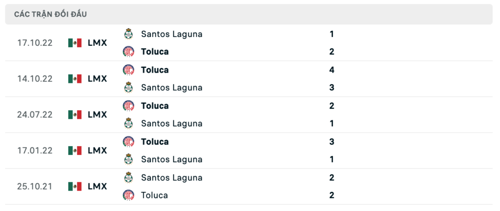 Thành tích đối đầu gần nhất giữa Santos Laguna vs Toluca