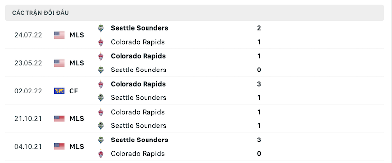 Thành tích đối đầu Seattle Sounders vs Colorado Rapids 