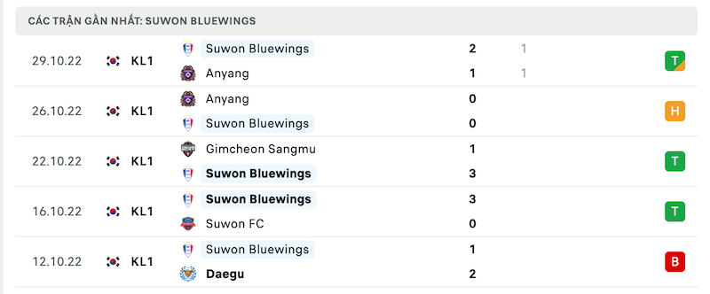 Phong độ thi đấu gần đây của đội chủ nhà Suwon Bluewings 