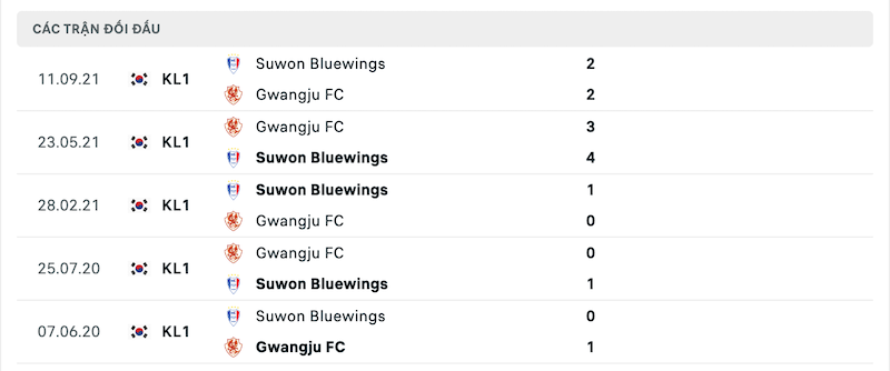 Thành tích đối đầu gần nhất giữa Suwon Bluewings vs Gwangju