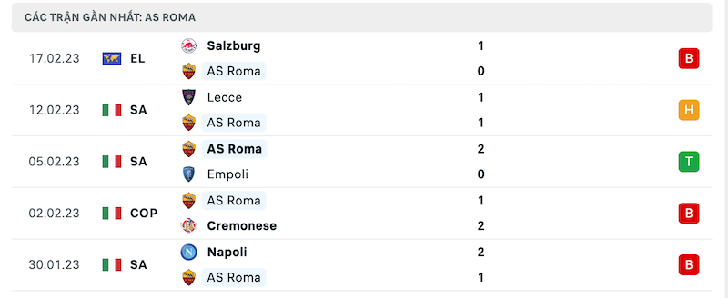 Phong độ thi đấu gần đây của đội chủ nhà AS Roma
