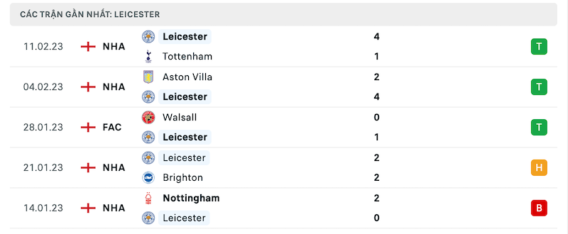 Phong độ thi đấu gần đây của đội khách Leicester