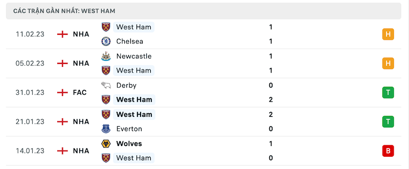 Phong độ thi đấu gần đây của đội khách West Ham