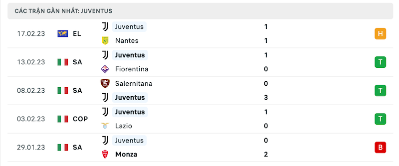 Phong độ thi đấu gần đây của đội khách Juventus