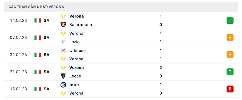 Phong độ thi đấu gần đây của đội khách Verona