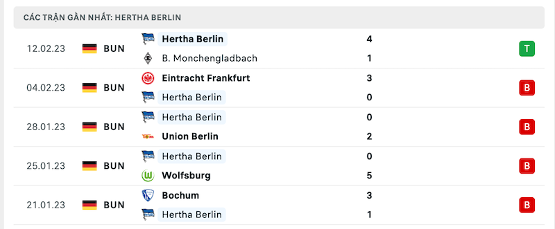 Phong độ thi đấu gần đây của đội khách Hertha Berlin