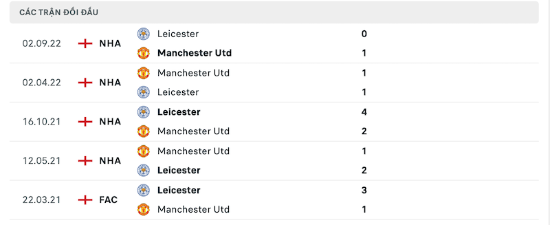 Thành tích đối đầu gần nhất giữa Man United vs Leicester