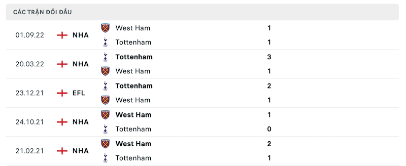 Thành tích đối đầu gần nhất giữa Tottenham vs West Ham
