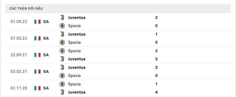 Thành tích đối đầu gần nhất giữa Spezia vs Juventus