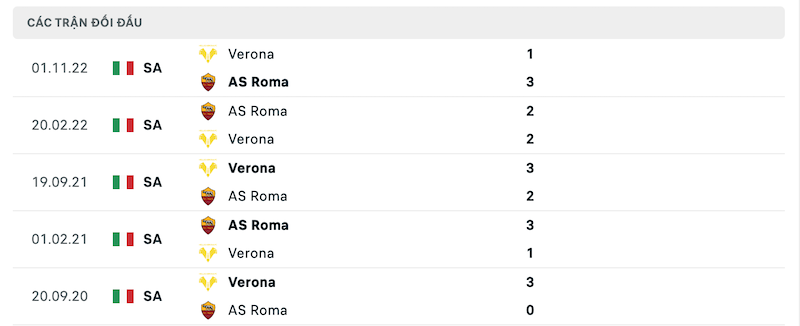 Thành tích đối đầu gần nhất giữa AS Roma vs Spezia